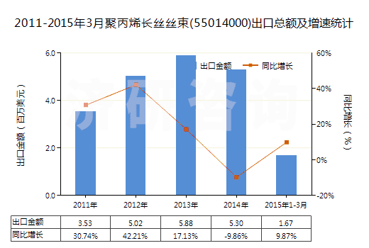 2011-2015年3月聚丙烯長絲絲束(55014000)出口總額及增速統(tǒng)計(jì)